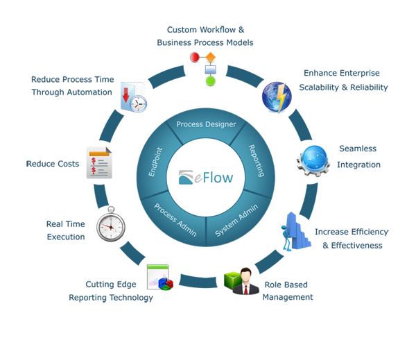 Eflow Business Process Management System Futuregate Software