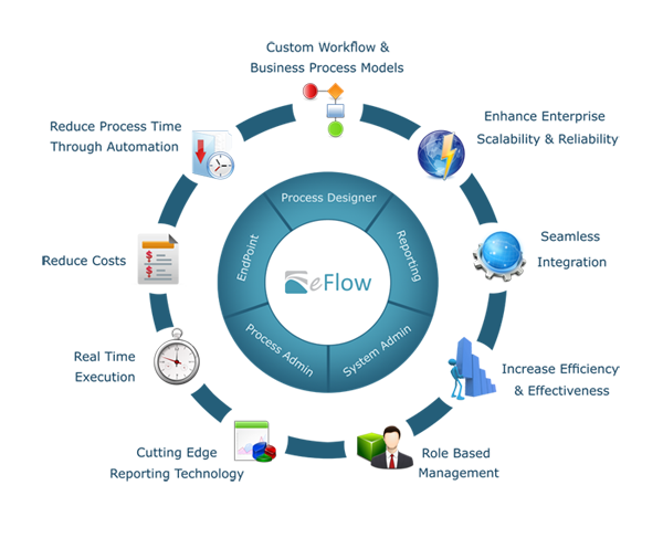 Eflow Business Process Management System Futuregate Software - download mp3 roblox 2007 hats 2018 free